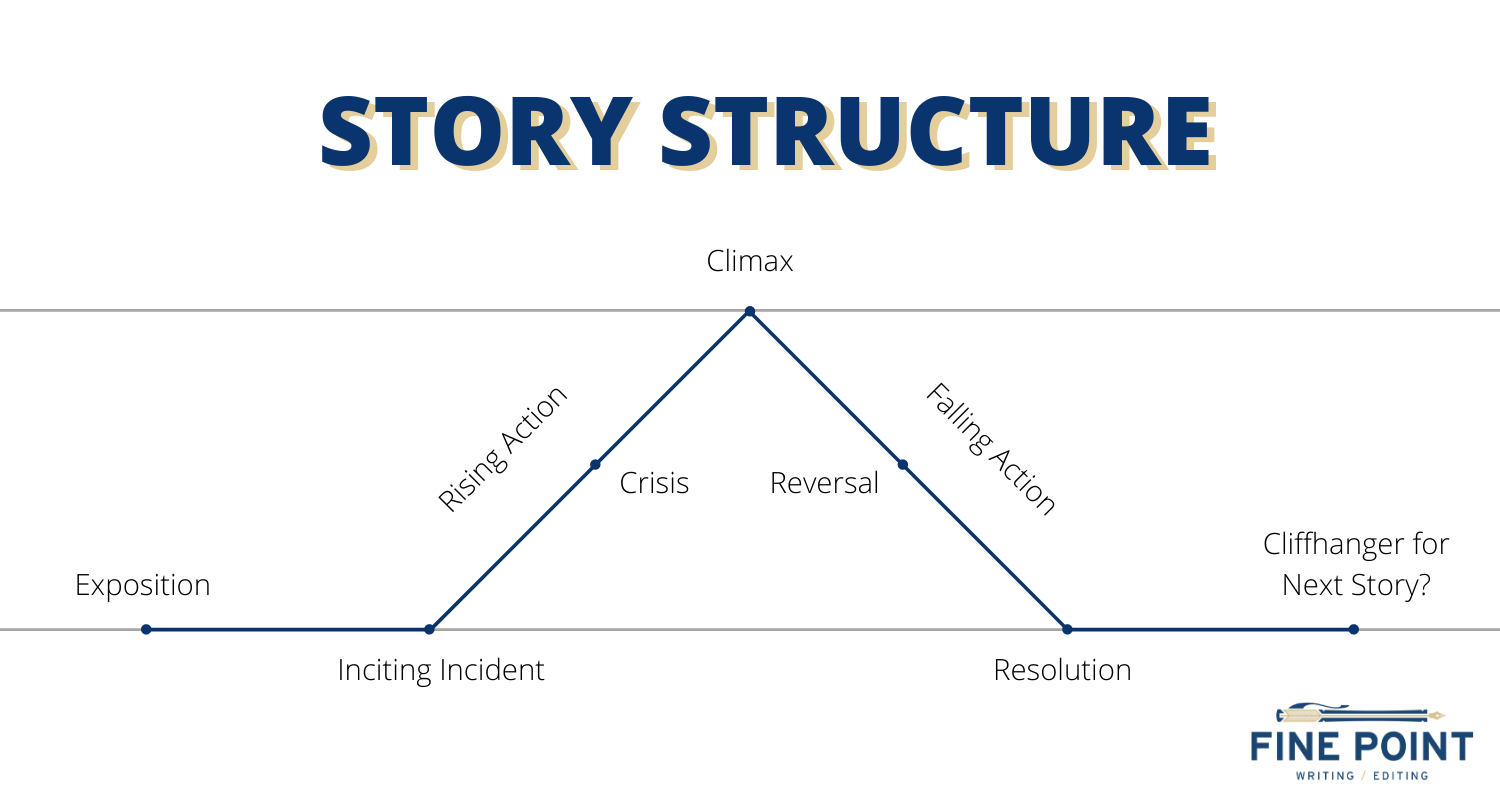 Graph depicting Story Structure